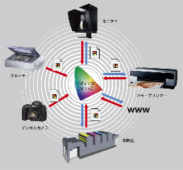 アプリケーション間のカラー設定は、AdobeのCreativeSuite3ではAdobeBridgeによって各ソフトのカラー環境を統一することが容易になっている。カラーマネジメントの実現は、従来よりはるかに身近なものになっている。