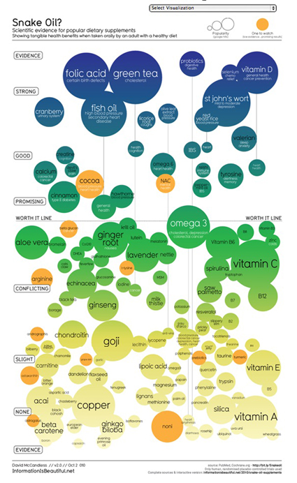 栄養サプリメントのインフォグラフィック。 この膨大なデータの整理とビジュアル化にかかった期間は、１ヶ月。