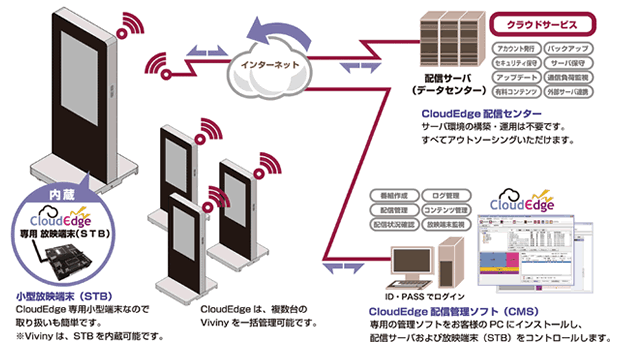 クラウド型映像配信システム【クラウドエッジ】活用例