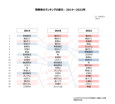 情報系のランキングの変化 2014~2022年