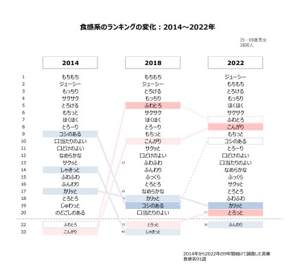 食感系のランキングの変化 2014~2022年