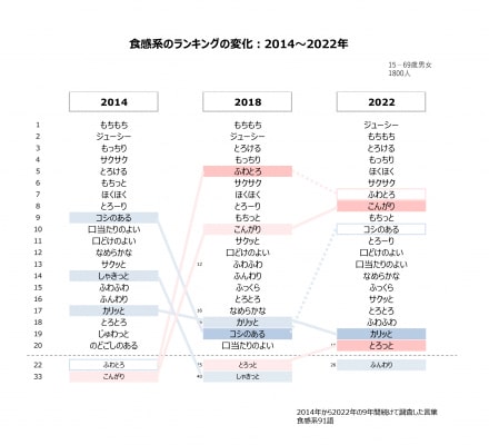 食感系のランキングの変化　2014～2022年