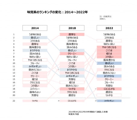 味覚系ランキングの変化2014~2022年