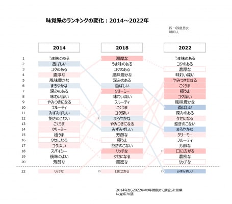 味覚系ランキングの変化2014～2022年