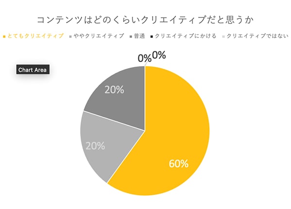 円グラフ1：日本の広告を見て、クリエイティブだと思うか