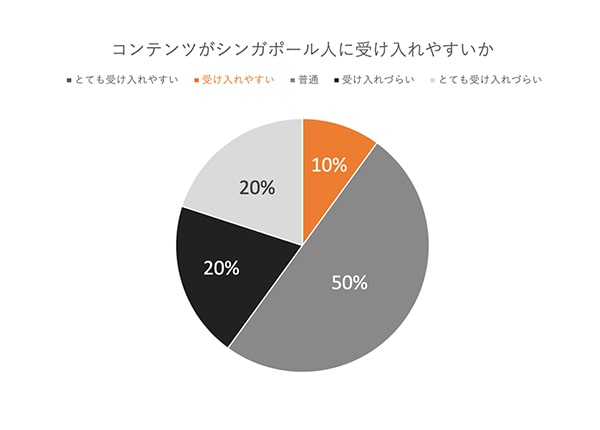 円グラフ3：コンテンツはシンガポールの人々に受け入れられやすいか