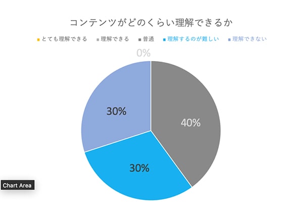 円グラフ2：コンテンツはどれくらい理解できるか