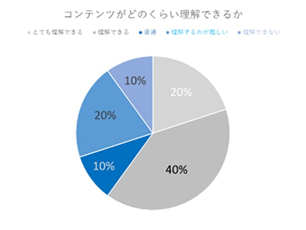 グラフb.コンテンツはどれくらい理解できるか（5段階）