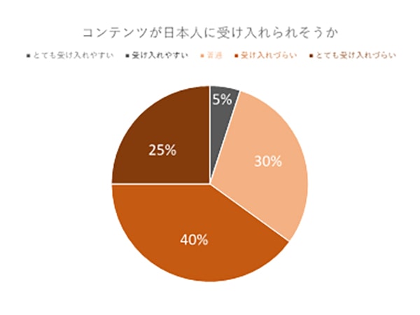 グラフc.コンテンツが日本人に受け入れられそうか（5段階）